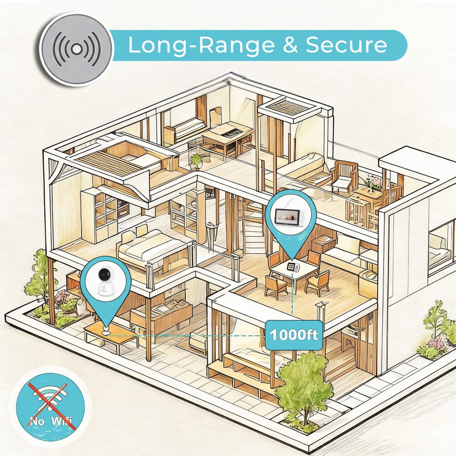 Diagram of a house with security features labeled 'Long-Range & Secure', '1000ft', and 'No Wi-Fi'.